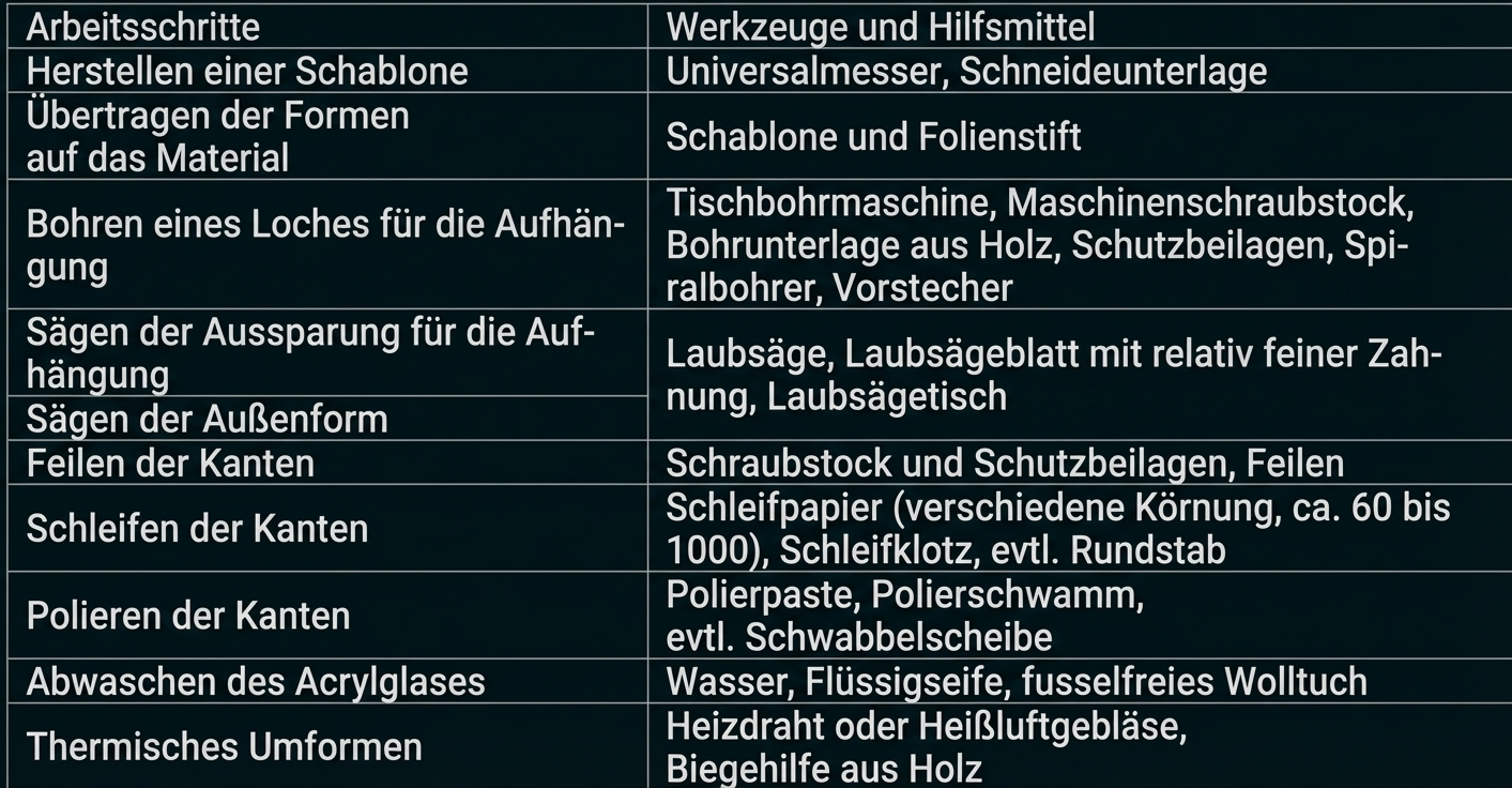 Tabelle mit Arbeitsschritten und Werkzeugen zur Bearbeitung von Acrylglas